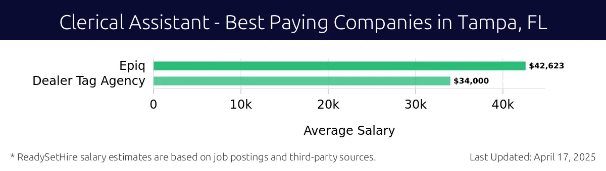 Graph displaying best paying company salaries for Clerical Assistant jobs in Tampa, FL, highlighting Epiq with the highest at $42,623 and Dealer Tag Agency with the lowest at $34,000.