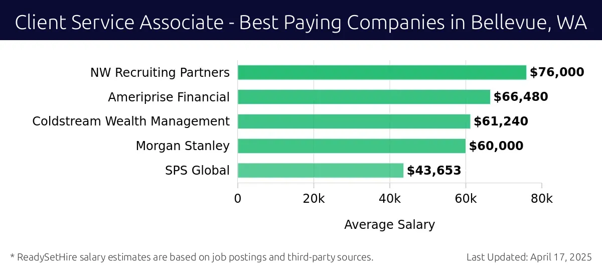 Graph displaying best paying company salaries for Client Service Associate jobs in Bellevue, WA, highlighting NW Recruiting Partners with the highest at $76,000 and SPS Global with the lowest at $43,653.