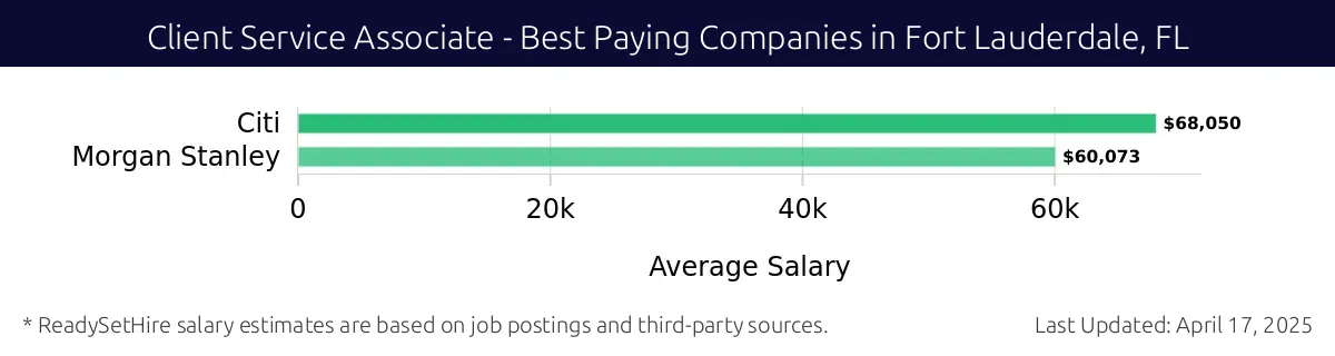 Graph displaying best paying company salaries for Client Service Associate jobs in Fort Lauderdale, FL, highlighting Citi with the highest at $68,050 and Morgan Stanley with the lowest at $60,073.