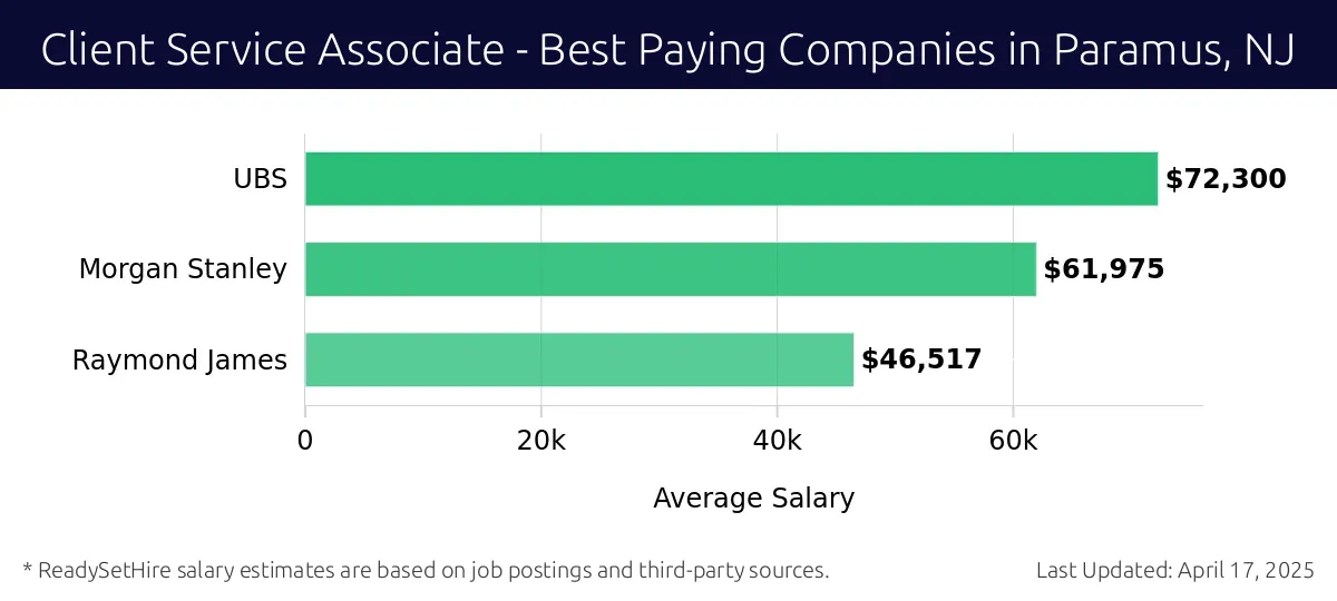 Graph displaying best paying company salaries for Client Service Associate jobs in Paramus, NJ, highlighting UBS with the highest at $72,300 and Raymond James with the lowest at $46,517.