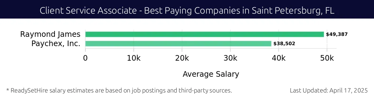 Graph displaying best paying company salaries for Client Service Associate jobs in Saint Petersburg, FL, highlighting Raymond James with the highest at $49,387 and Paychex, Inc. with the lowest at $38,502.