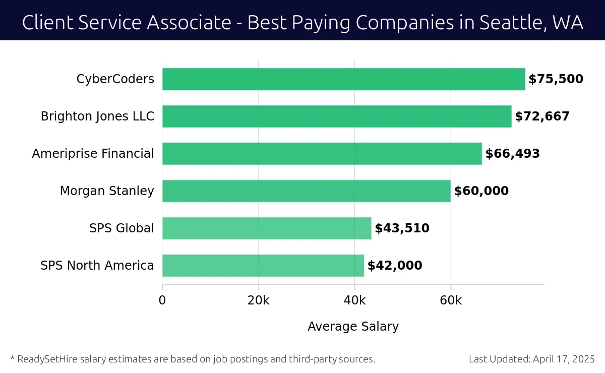 Graph displaying best paying company salaries for Client Service Associate jobs in Seattle, WA, highlighting CyberCoders with the highest at $75,500 and SPS North America with the lowest at $42,000.