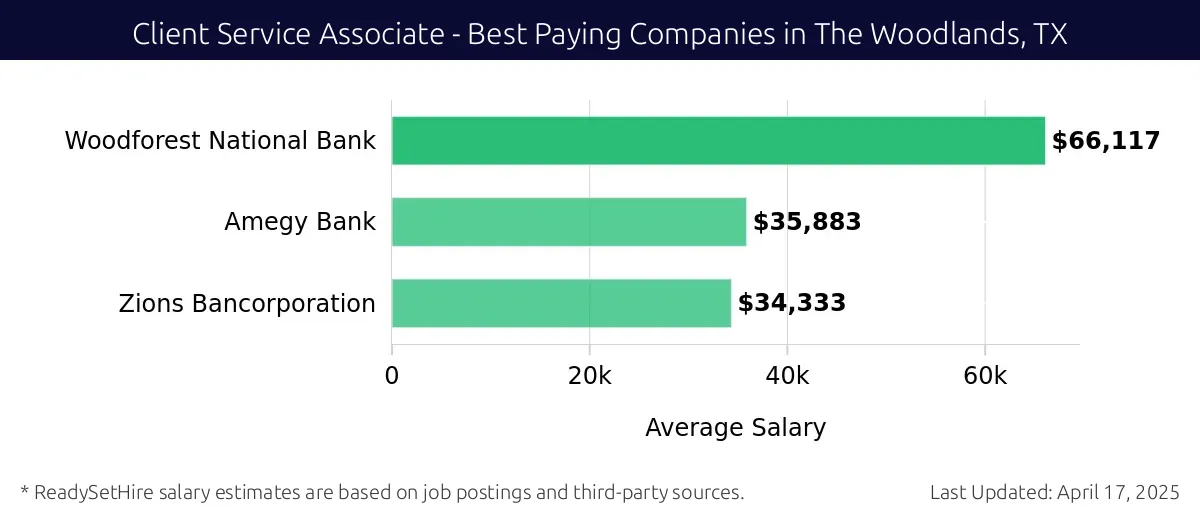Graph displaying best paying company salaries for Client Service Associate jobs in The Woodlands, TX, highlighting Woodforest National Bank with the highest at $66,117 and Zions Bancorporation with the lowest at $34,333.