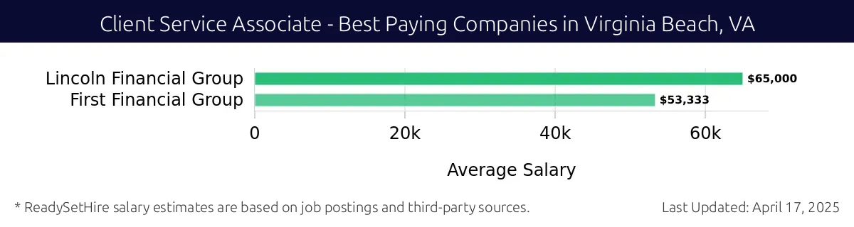 Graph displaying best paying company salaries for Client Service Associate jobs in Virginia Beach, VA, highlighting Lincoln Financial Group with the highest at $65,000 and First Financial Group with the lowest at $53,333.
