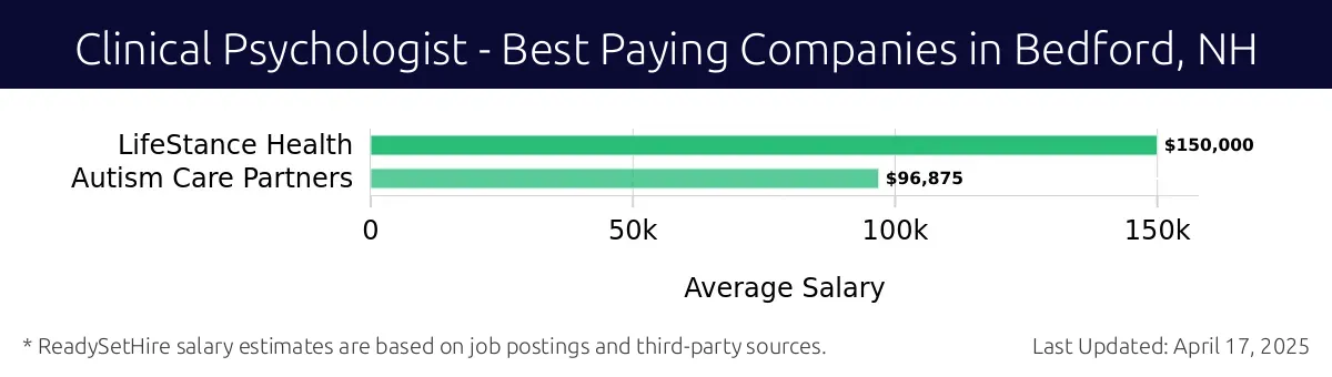 Graph displaying best paying company salaries for Clinical Psychologist jobs in Bedford, NH, highlighting LifeStance Health with the highest at $150,000 and Autism Care Partners with the lowest at $96,875.