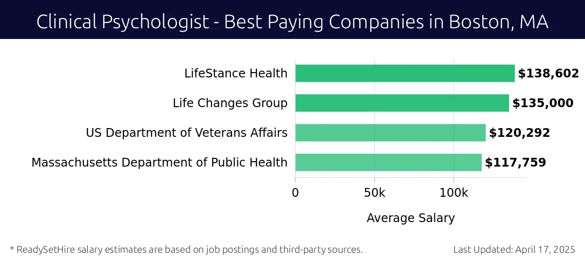 Graph displaying best paying company salaries for Clinical Psychologist jobs in Boston, MA, highlighting LifeStance Health with the highest at $138,602 and Massachusetts Department of Public Health with the lowest at $117,759.