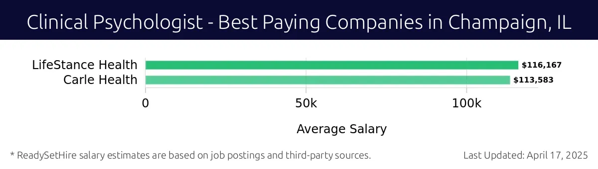 Graph displaying best paying company salaries for Clinical Psychologist jobs in Champaign, IL, highlighting LifeStance Health with the highest at $116,167 and Carle Health with the lowest at $113,583.