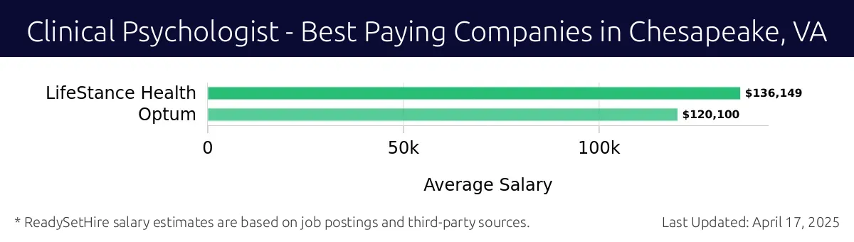 Graph displaying best paying company salaries for Clinical Psychologist jobs in Chesapeake, VA, highlighting LifeStance Health with the highest at $136,149 and Optum with the lowest at $120,100.
