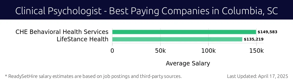 Graph displaying best paying company salaries for Clinical Psychologist jobs in Columbia, SC, highlighting CHE Behavioral Health Services with the highest at $149,583 and LifeStance Health with the lowest at $135,219.