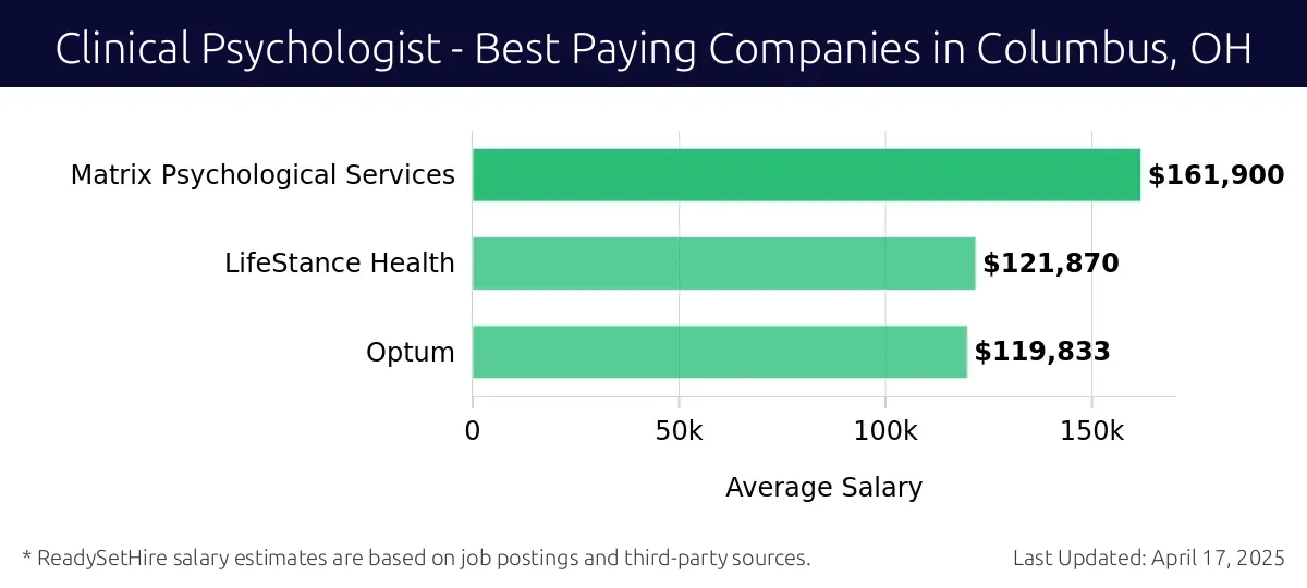Graph displaying best paying company salaries for Clinical Psychologist jobs in Columbus, OH, highlighting Matrix Psychological Services with the highest at $161,900 and Optum with the lowest at $119,833.