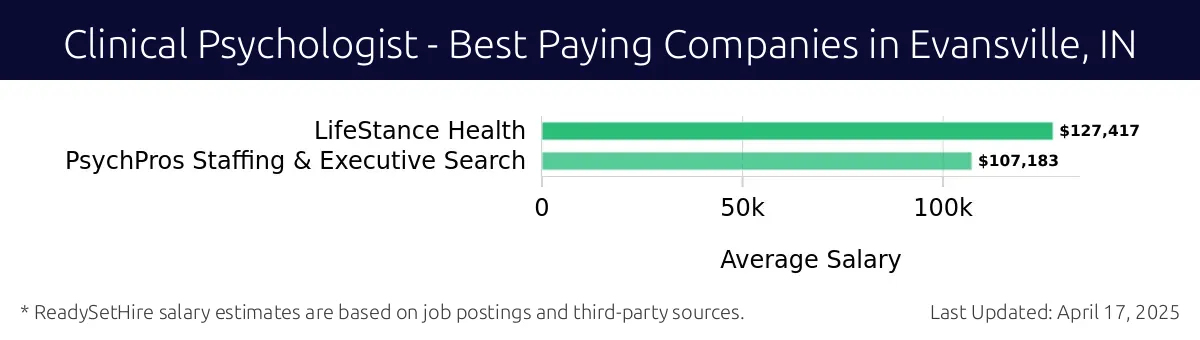 Graph displaying best paying company salaries for Clinical Psychologist jobs in Evansville, IN, highlighting LifeStance Health with the highest at $127,417 and PsychPros Staffing & Executive Search with the lowest at $107,183.