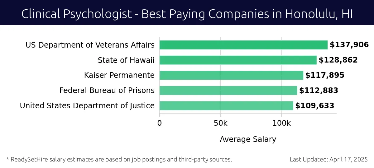 Graph displaying best paying company salaries for Clinical Psychologist jobs in Honolulu, HI, highlighting US Department of Veterans Affairs with the highest at $137,906 and United States Department of Justice with the lowest at $109,633.