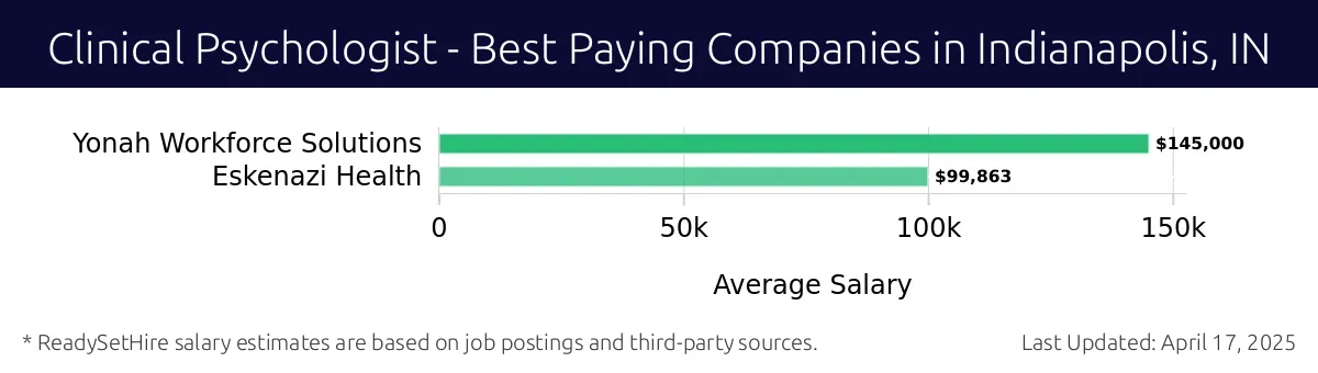 Graph displaying best paying company salaries for Clinical Psychologist jobs in Indianapolis, IN, highlighting Yonah Workforce Solutions with the highest at $145,000 and Eskenazi Health with the lowest at $99,863.