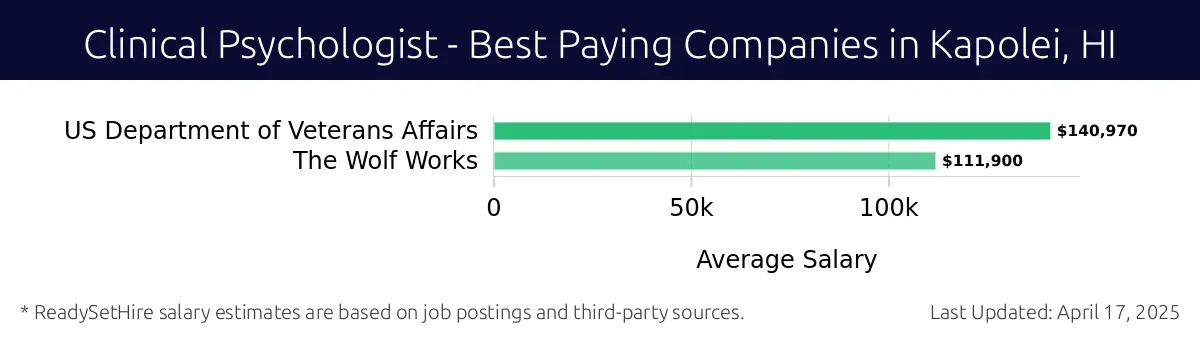 Graph displaying best paying company salaries for Clinical Psychologist jobs in Kapolei, HI, highlighting US Department of Veterans Affairs with the highest at $140,970 and The Wolf Works with the lowest at $111,900.