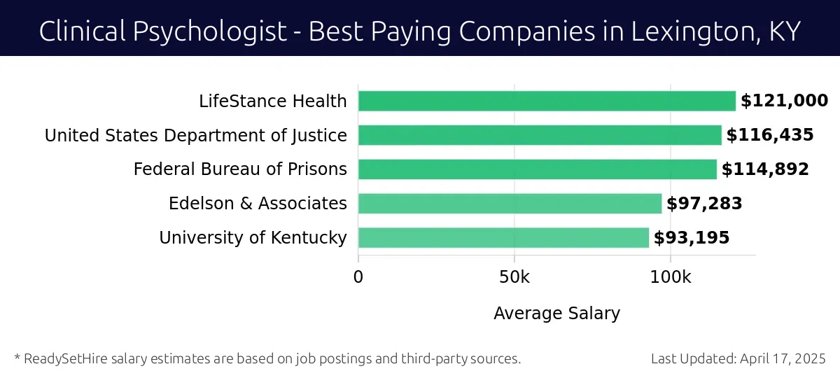 Graph displaying best paying company salaries for Clinical Psychologist jobs in Lexington, KY, highlighting LifeStance Health with the highest at $121,000 and University of Kentucky with the lowest at $93,195.