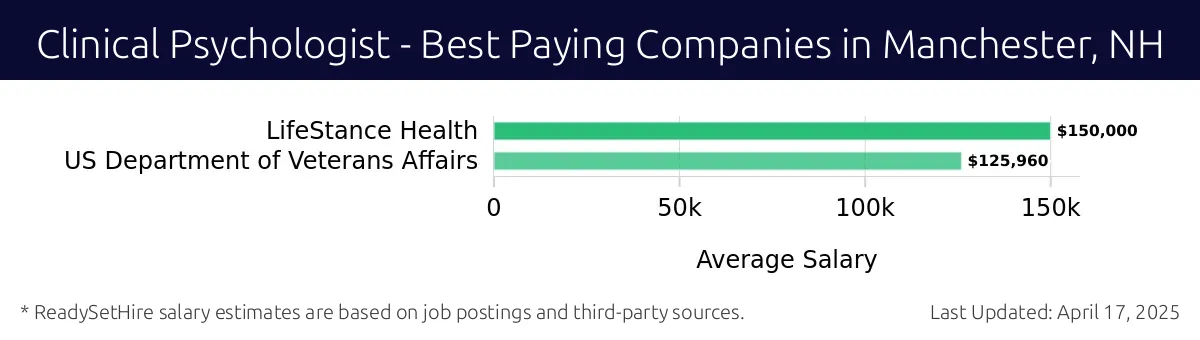 Graph displaying best paying company salaries for Clinical Psychologist jobs in Manchester, NH, highlighting LifeStance Health with the highest at $150,000 and US Department of Veterans Affairs with the lowest at $125,960.