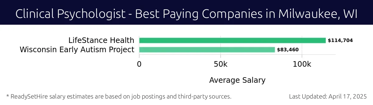 Graph displaying best paying company salaries for Clinical Psychologist jobs in Milwaukee, WI, highlighting LifeStance Health with the highest at $114,704 and Wisconsin Early Autism Project with the lowest at $83,460.
