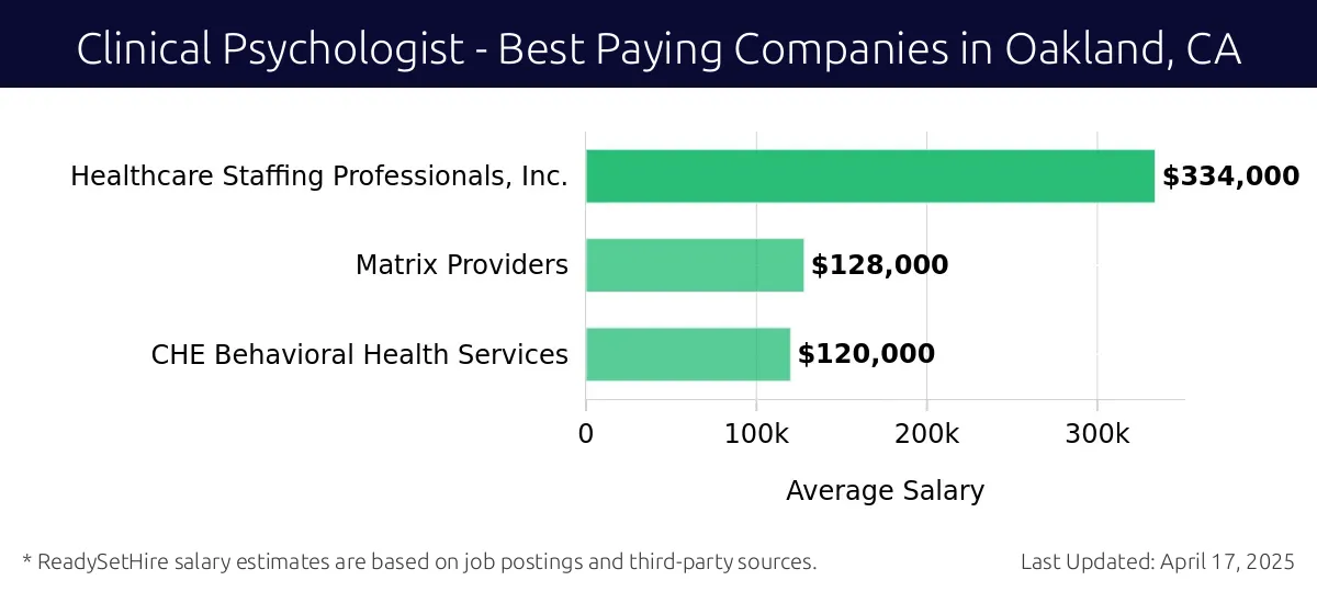 Graph displaying best paying company salaries for Clinical Psychologist jobs in Oakland, CA, highlighting Healthcare Staffing Professionals, Inc. with the highest at $334,000 and CHE Behavioral Health Services with the lowest at $120,000.