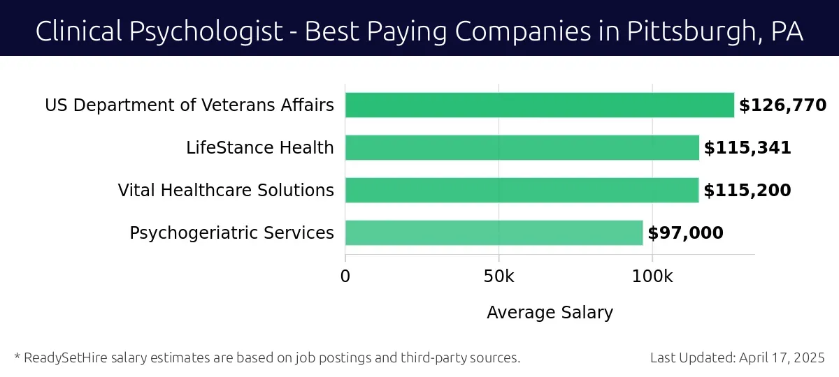 Graph displaying best paying company salaries for Clinical Psychologist jobs in Pittsburgh, PA, highlighting US Department of Veterans Affairs with the highest at $126,770 and Psychogeriatric Services with the lowest at $97,000.
