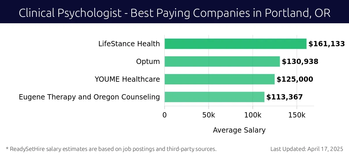 Graph displaying best paying company salaries for Clinical Psychologist jobs in Portland, OR, highlighting LifeStance Health with the highest at $161,133 and Eugene Therapy and Oregon Counseling with the lowest at $113,367.