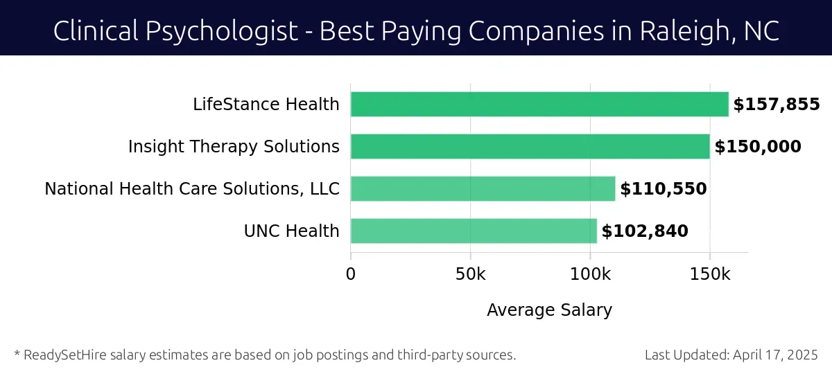 Graph displaying best paying company salaries for Clinical Psychologist jobs in Raleigh, NC, highlighting LifeStance Health with the highest at $157,855 and UNC Health with the lowest at $102,840.