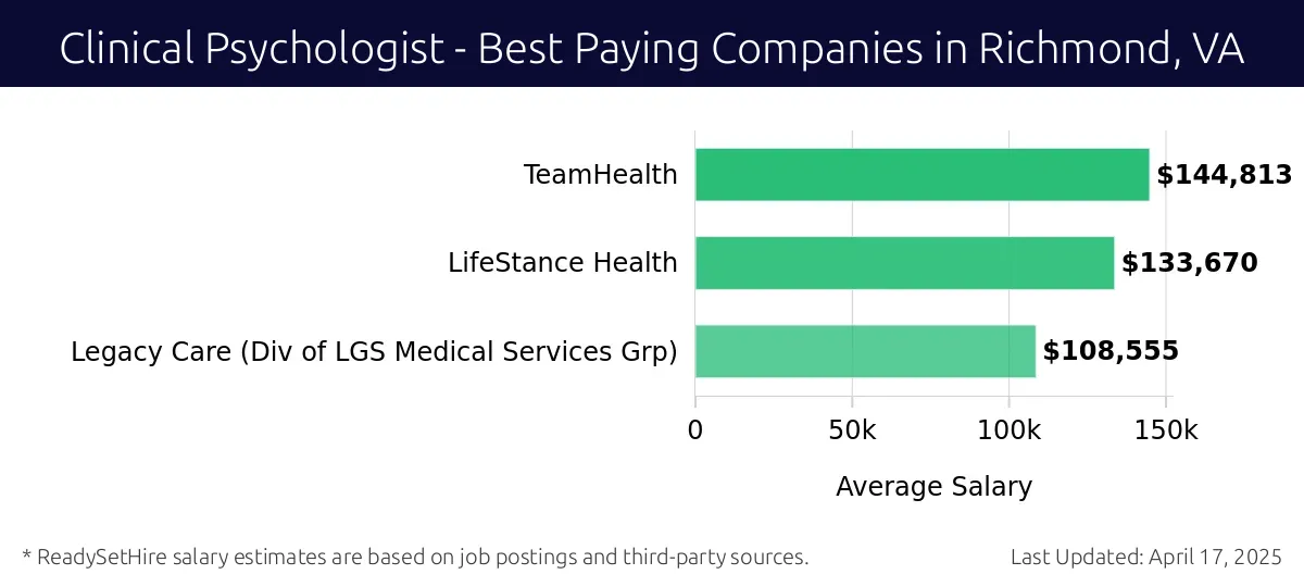 Graph displaying best paying company salaries for Clinical Psychologist jobs in Richmond, VA, highlighting TeamHealth with the highest at $144,813 and Legacy Care (Div of LGS Medical Services Grp) with the lowest at $108,555.
