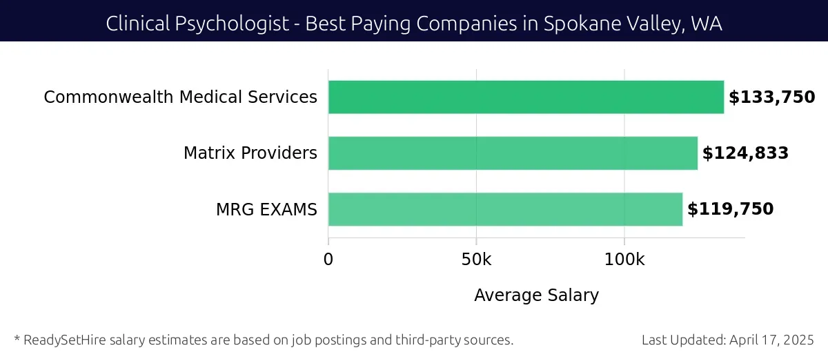 Graph displaying best paying company salaries for Clinical Psychologist jobs in Spokane Valley, WA, highlighting Commonwealth Medical Services with the highest at $133,750 and MRG EXAMS with the lowest at $119,750.