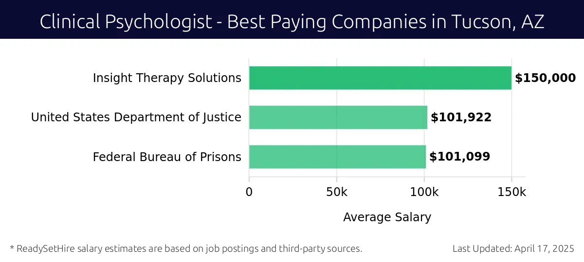 Graph displaying best paying company salaries for Clinical Psychologist jobs in Tucson, AZ, highlighting Insight Therapy Solutions with the highest at $150,000 and Federal Bureau of Prisons with the lowest at $101,099.