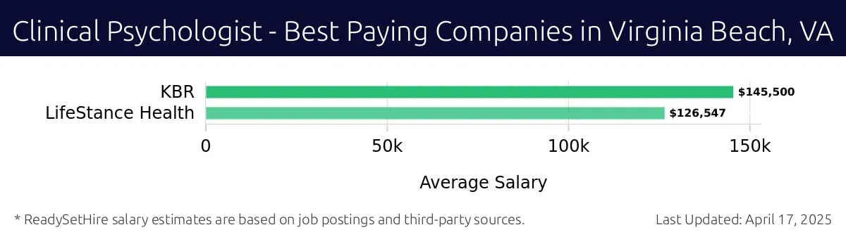 Graph displaying best paying company salaries for Clinical Psychologist jobs in Virginia Beach, VA, highlighting KBR with the highest at $145,500 and LifeStance Health with the lowest at $126,547.