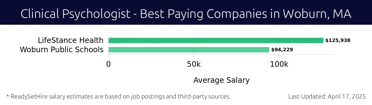 Graph displaying best paying company salaries for Clinical Psychologist jobs in Woburn, MA, highlighting LifeStance Health with the highest at $125,938 and Woburn Public Schools with the lowest at $94,229.