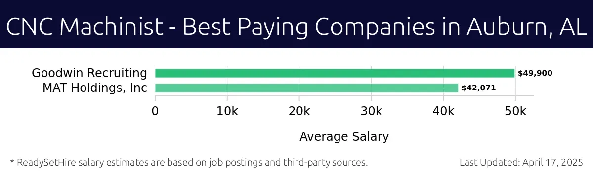 Graph displaying best paying company salaries for CNC Machinist jobs in Auburn, AL, highlighting Goodwin Recruiting with the highest at $49,900 and MAT Holdings, Inc with the lowest at $42,071.