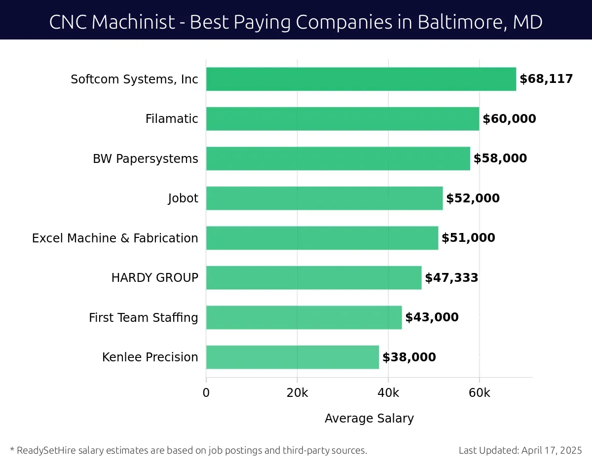 Graph displaying best paying company salaries for CNC Machinist jobs in Baltimore, MD, highlighting Softcom Systems, Inc with the highest at $68,117 and Kenlee Precision with the lowest at $38,000.