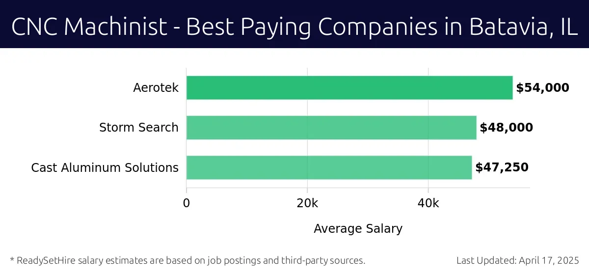 Graph displaying best paying company salaries for CNC Machinist jobs in Batavia, IL, highlighting Aerotek with the highest at $54,000 and Cast Aluminum Solutions with the lowest at $47,250.