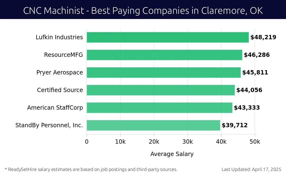 Graph displaying best paying company salaries for CNC Machinist jobs in Claremore, OK, highlighting Lufkin Industries with the highest at $48,219 and StandBy Personnel, Inc. with the lowest at $39,712.