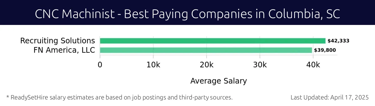 Graph displaying best paying company salaries for CNC Machinist jobs in Columbia, SC, highlighting Recruiting Solutions with the highest at $42,333 and FN America, LLC with the lowest at $39,800.