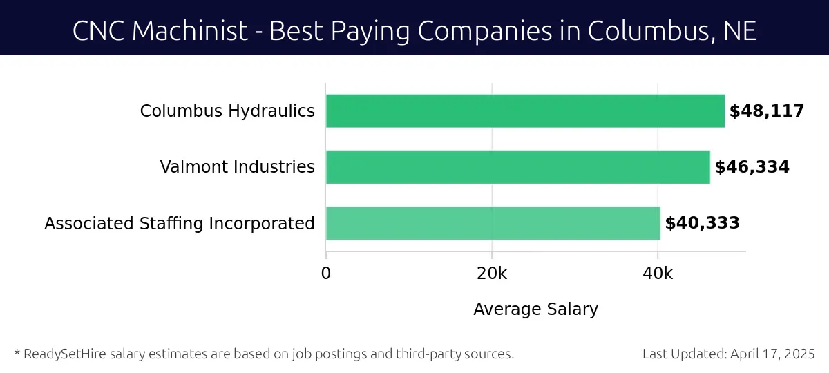 Graph displaying best paying company salaries for CNC Machinist jobs in Columbus, NE, highlighting Columbus Hydraulics with the highest at $48,117 and Associated Staffing Incorporated with the lowest at $40,333.