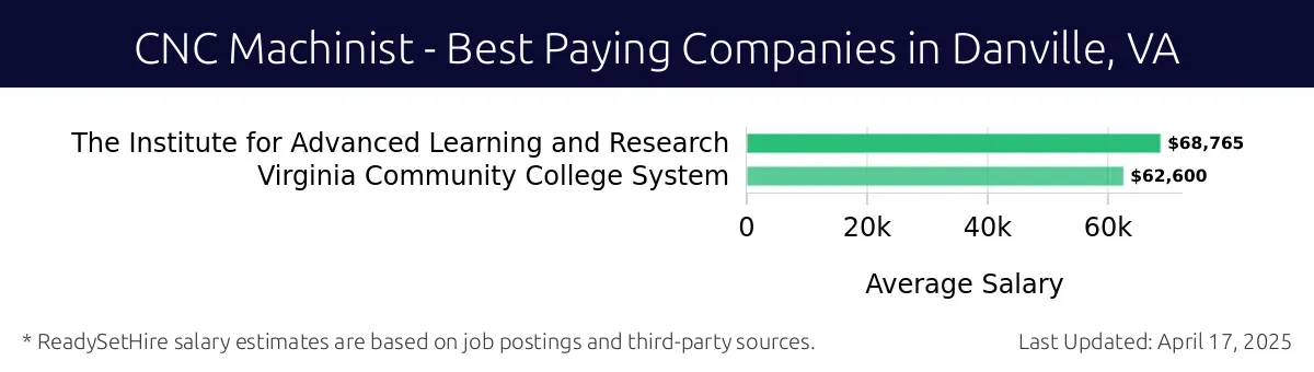 Graph displaying best paying company salaries for CNC Machinist jobs in Danville, VA, highlighting The Institute for Advanced Learning and Research with the highest at $68,765 and Virginia Community College System with the lowest at $62,600.