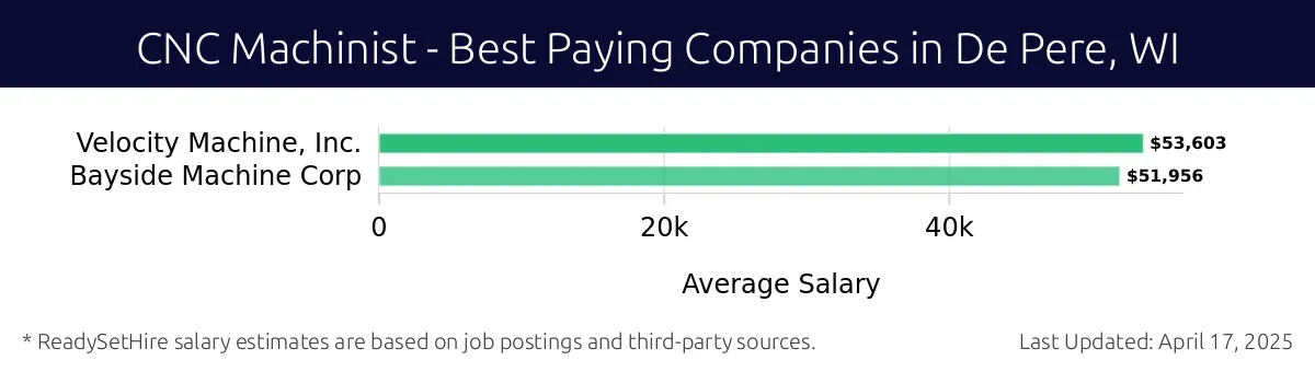 Graph displaying best paying company salaries for CNC Machinist jobs in De Pere, WI, highlighting Velocity Machine, Inc. with the highest at $53,603 and Bayside Machine Corp with the lowest at $51,956.