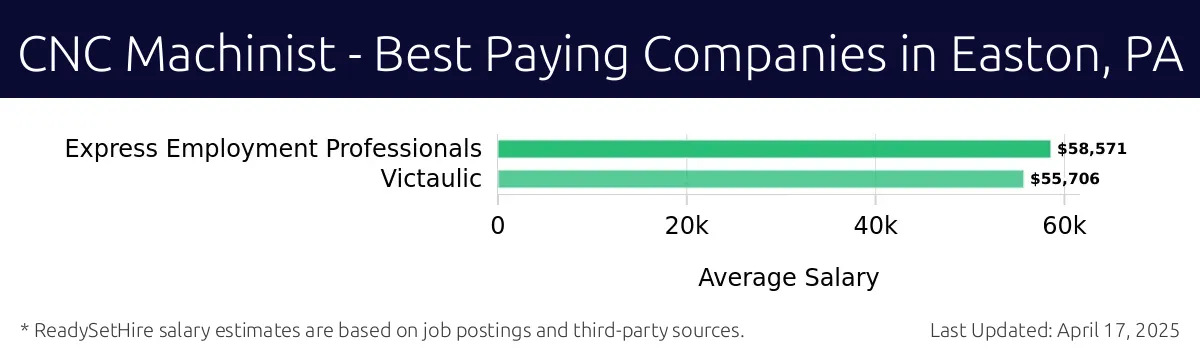 Graph displaying best paying company salaries for CNC Machinist jobs in Easton, PA, highlighting Express Employment Professionals with the highest at $58,571 and Victaulic with the lowest at $55,706.
