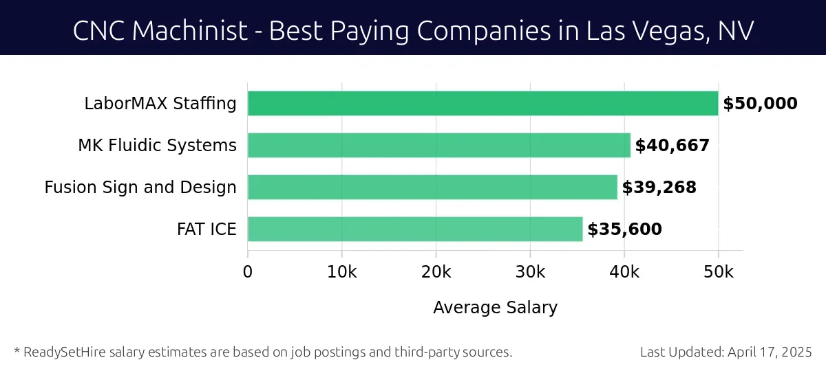 Graph displaying best paying company salaries for CNC Machinist jobs in Las Vegas, NV, highlighting LaborMAX Staffing with the highest at $50,000 and FAT ICE with the lowest at $35,600.