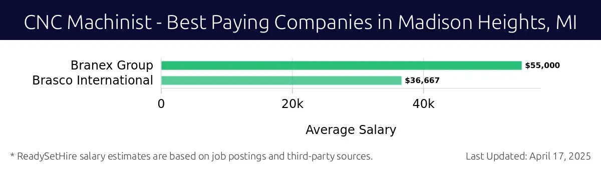 Graph displaying best paying company salaries for CNC Machinist jobs in Madison Heights, MI, highlighting TEC Group Inc with the highest at $55,000 and Brasco International with the lowest at $36,667.