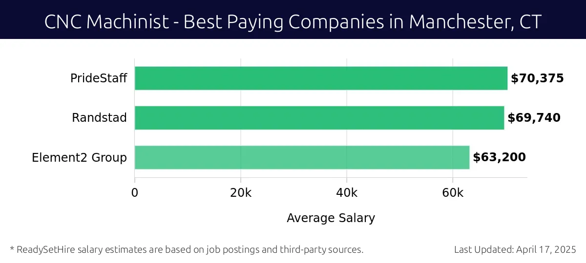 Graph displaying best paying company salaries for CNC Machinist jobs in Manchester, CT, highlighting PrideStaff with the highest at $70,375 and Element2 Group with the lowest at $63,200.