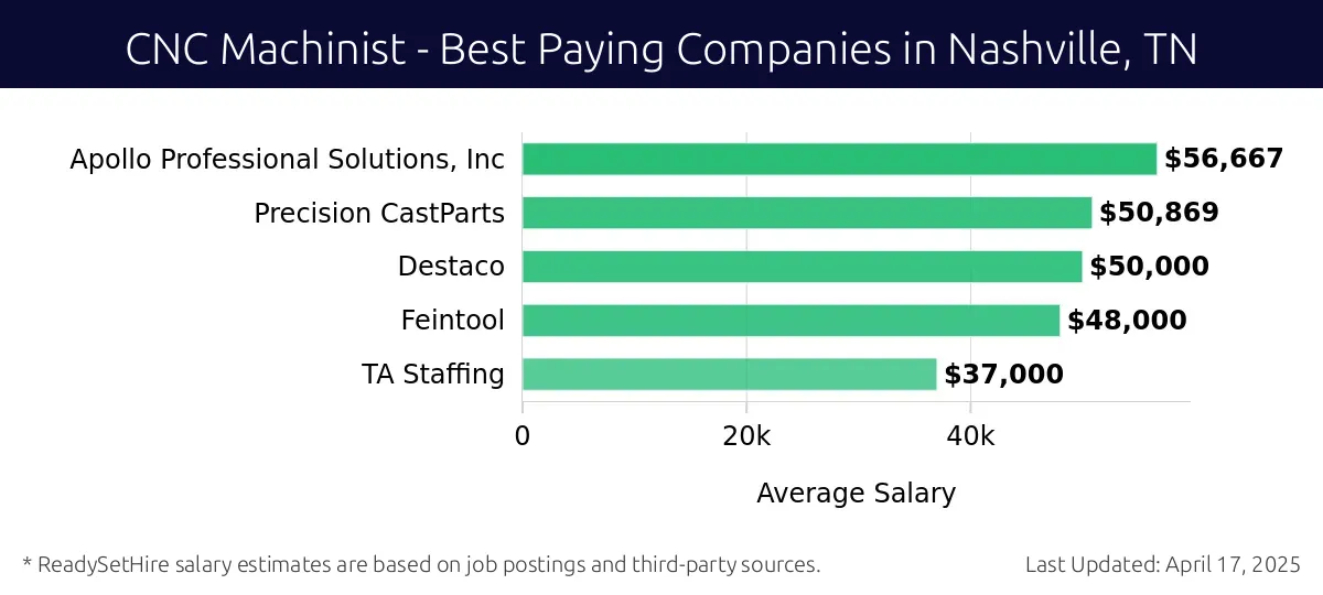 Graph displaying best paying company salaries for CNC Machinist jobs in Nashville, TN, highlighting Apollo Professional Solutions, Inc with the highest at $56,667 and TA Staffing with the lowest at $37,000.