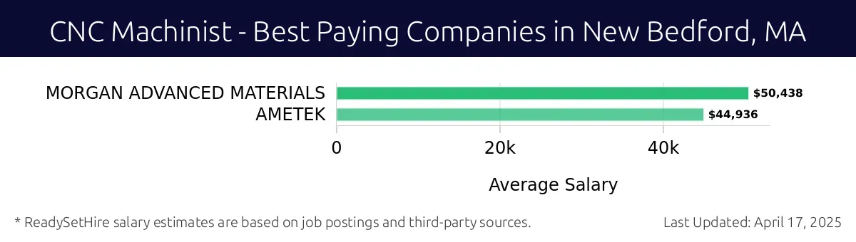 Graph displaying best paying company salaries for CNC Machinist jobs in New Bedford, MA, highlighting MORGAN ADVANCED MATERIALS with the highest at $50,438 and AMETEK with the lowest at $44,936.