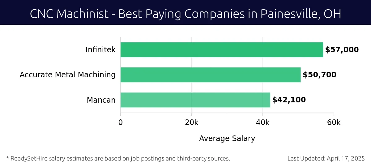 Graph displaying best paying company salaries for CNC Machinist jobs in Painesville, OH, highlighting Infinitek with the highest at $57,000 and Mancan with the lowest at $42,100.