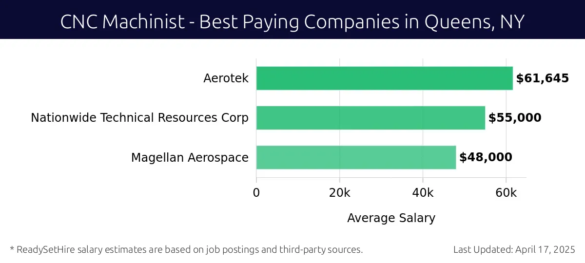 Graph displaying best paying company salaries for CNC Machinist jobs in Queens, NY, highlighting Aerotek with the highest at $61,645 and Magellan Aerospace with the lowest at $48,000.