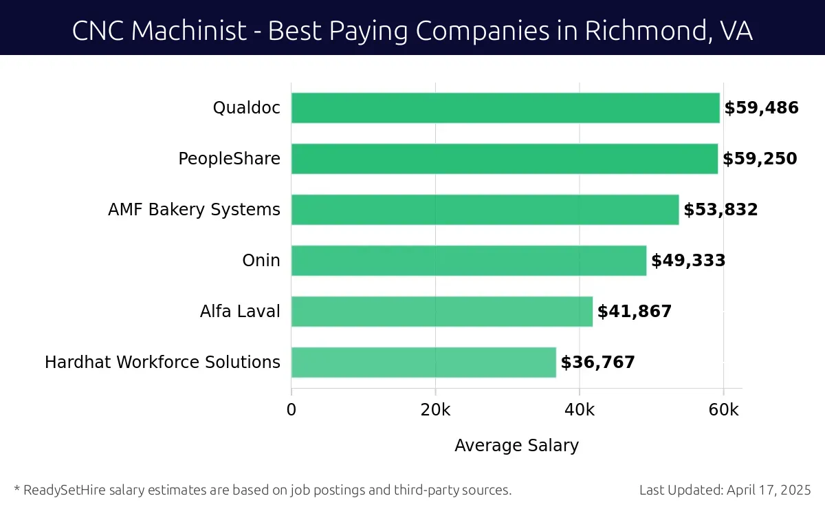Graph displaying best paying company salaries for CNC Machinist jobs in Richmond, VA, highlighting Qualdoc with the highest at $59,486 and Hardhat Workforce Solutions with the lowest at $36,767.