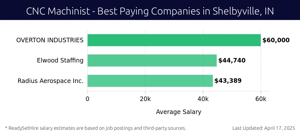 Graph displaying best paying company salaries for CNC Machinist jobs in Shelbyville, IN, highlighting OVERTON INDUSTRIES with the highest at $60,000 and Radius Aerospace Inc. with the lowest at $43,389.