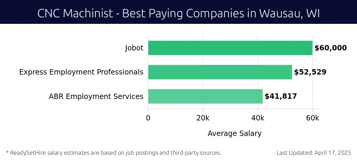 Graph displaying best paying company salaries for CNC Machinist jobs in Wausau, WI, highlighting Jobot with the highest at $60,000 and ABR Employment Services with the lowest at $41,817.