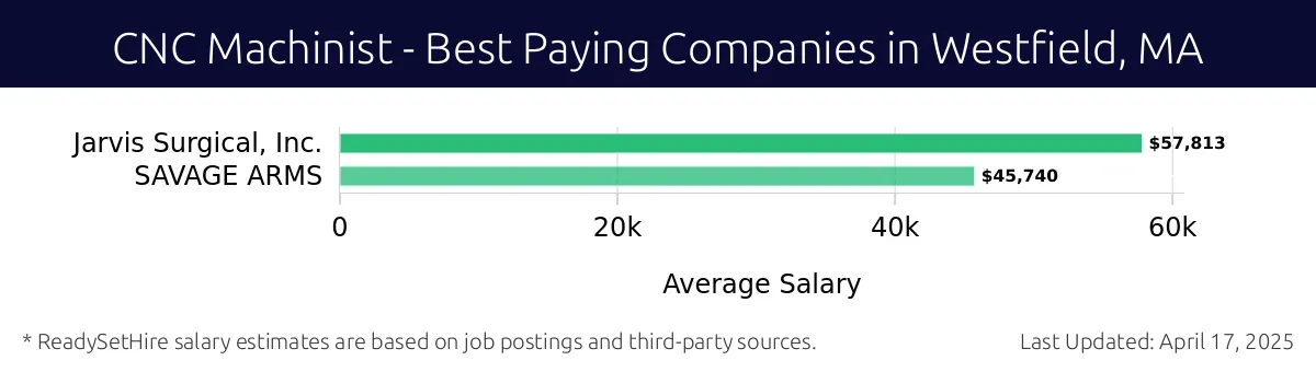 Graph displaying best paying company salaries for CNC Machinist jobs in Westfield, MA, highlighting Jarvis Surgical, Inc. with the highest at $57,813 and SAVAGE ARMS with the lowest at $45,740.